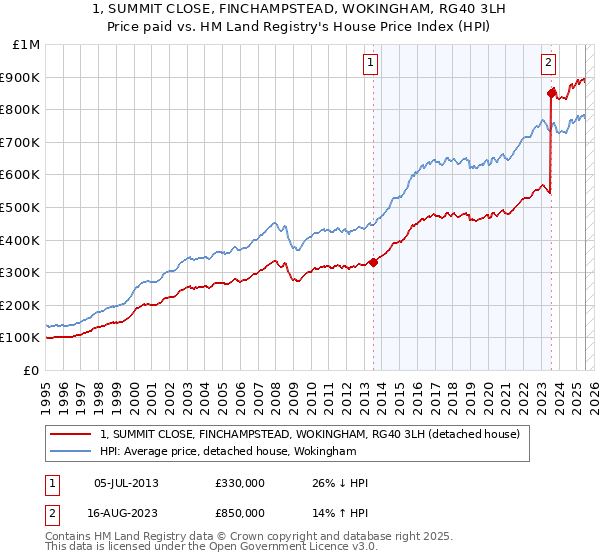 1, SUMMIT CLOSE, FINCHAMPSTEAD, WOKINGHAM, RG40 3LH: Price paid vs HM Land Registry's House Price Index