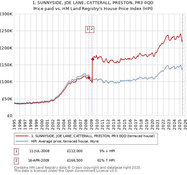 1, SUNNYSIDE, JOE LANE, CATTERALL, PRESTON, PR3 0QD: Price paid vs HM Land Registry's House Price Index