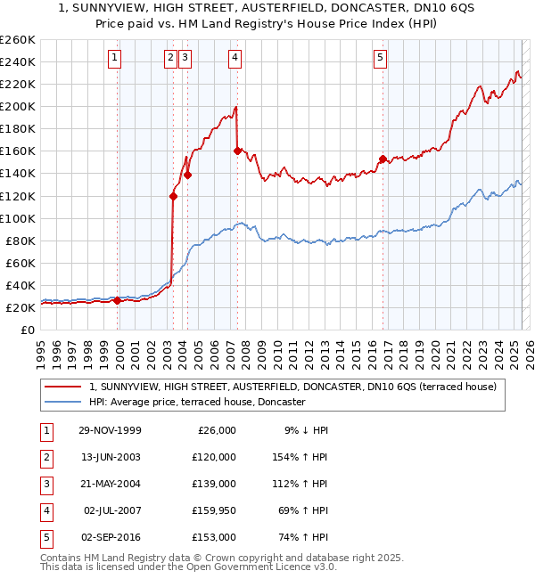 1, SUNNYVIEW, HIGH STREET, AUSTERFIELD, DONCASTER, DN10 6QS: Price paid vs HM Land Registry's House Price Index