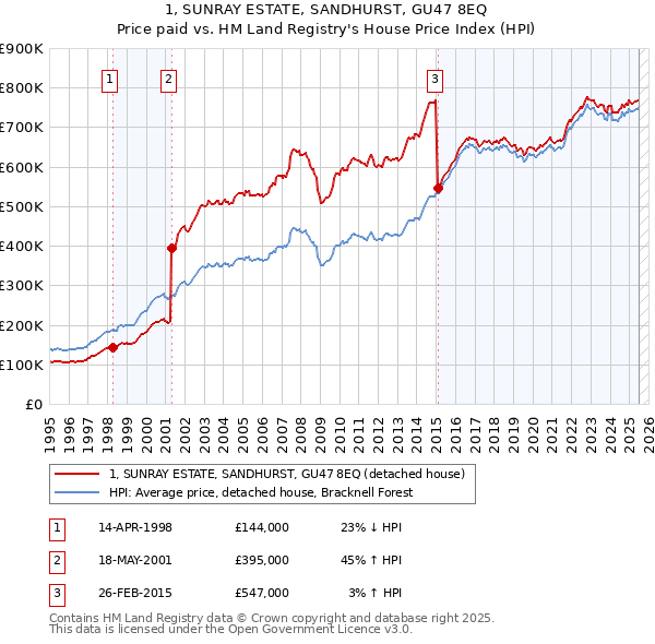 1, SUNRAY ESTATE, SANDHURST, GU47 8EQ: Price paid vs HM Land Registry's House Price Index