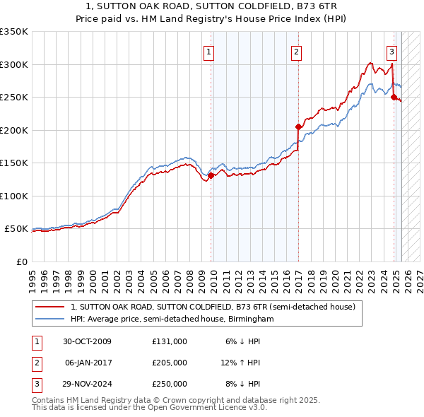1, SUTTON OAK ROAD, SUTTON COLDFIELD, B73 6TR: Price paid vs HM Land Registry's House Price Index
