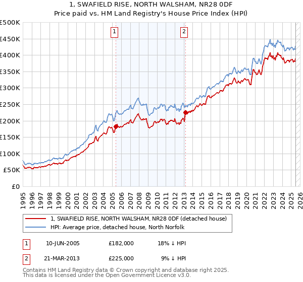 1, SWAFIELD RISE, NORTH WALSHAM, NR28 0DF: Price paid vs HM Land Registry's House Price Index