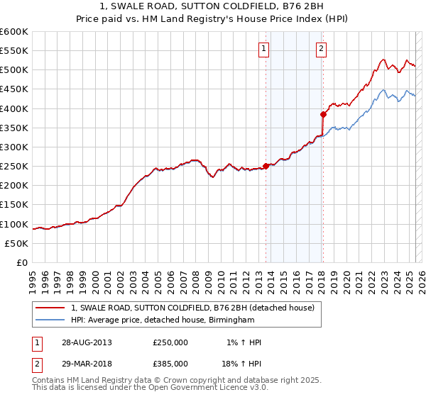 1, SWALE ROAD, SUTTON COLDFIELD, B76 2BH: Price paid vs HM Land Registry's House Price Index