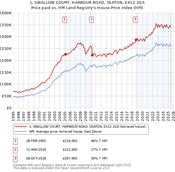 1, SWALLOW COURT, HARBOUR ROAD, SEATON, EX12 2GA: Price paid vs HM Land Registry's House Price Index