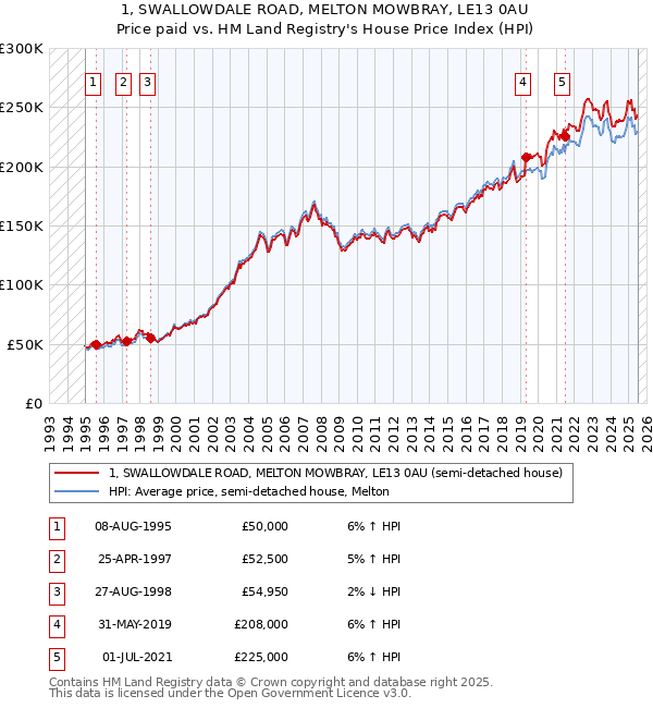 1, SWALLOWDALE ROAD, MELTON MOWBRAY, LE13 0AU: Price paid vs HM Land Registry's House Price Index