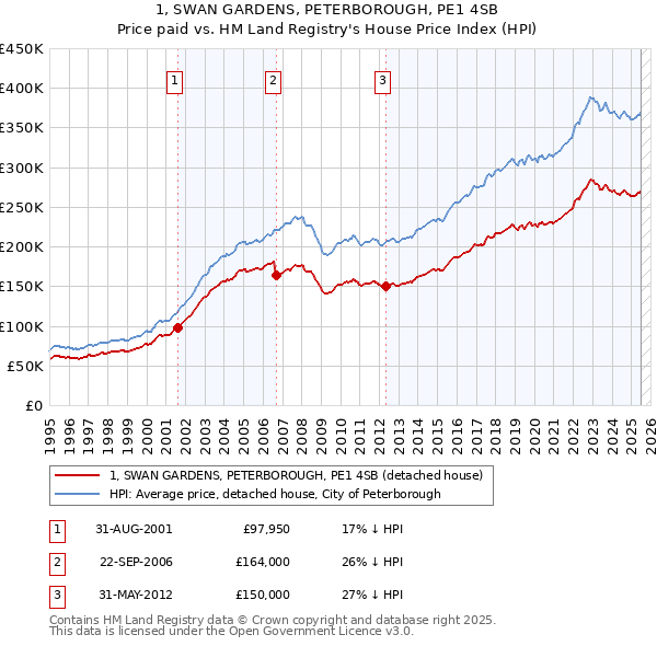 1, SWAN GARDENS, PETERBOROUGH, PE1 4SB: Price paid vs HM Land Registry's House Price Index