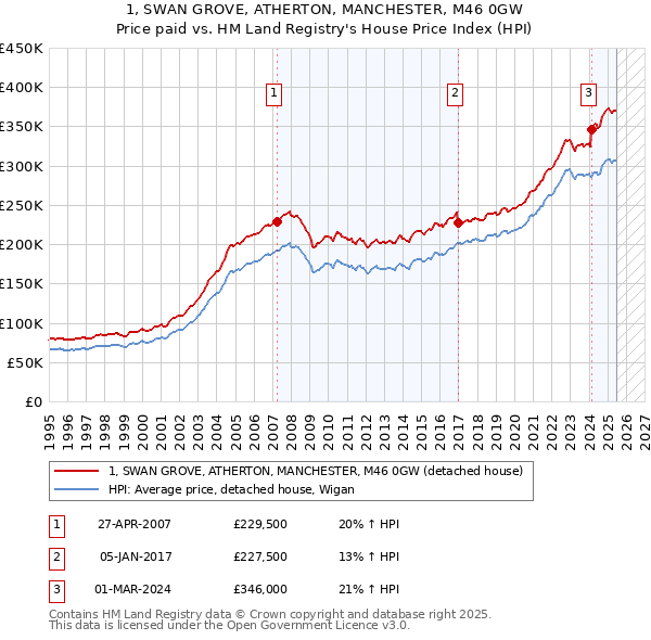 1, SWAN GROVE, ATHERTON, MANCHESTER, M46 0GW: Price paid vs HM Land Registry's House Price Index