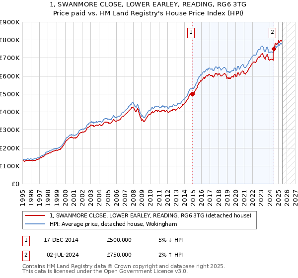 1, SWANMORE CLOSE, LOWER EARLEY, READING, RG6 3TG: Price paid vs HM Land Registry's House Price Index