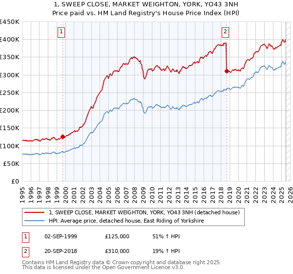 1, SWEEP CLOSE, MARKET WEIGHTON, YORK, YO43 3NH: Price paid vs HM Land Registry's House Price Index