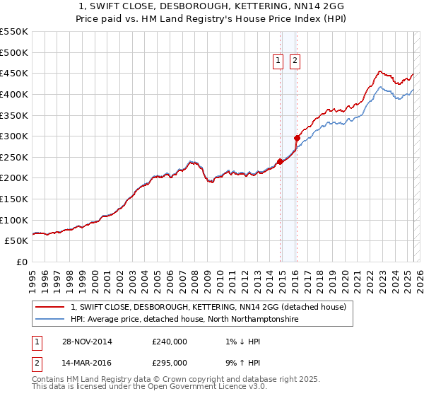 1, SWIFT CLOSE, DESBOROUGH, KETTERING, NN14 2GG: Price paid vs HM Land Registry's House Price Index