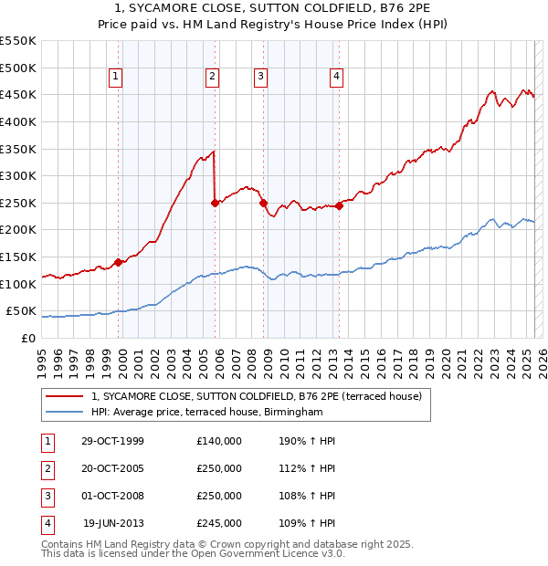 1, SYCAMORE CLOSE, SUTTON COLDFIELD, B76 2PE: Price paid vs HM Land Registry's House Price Index