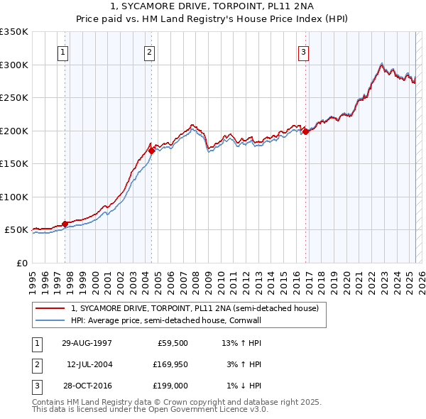 1, SYCAMORE DRIVE, TORPOINT, PL11 2NA: Price paid vs HM Land Registry's House Price Index