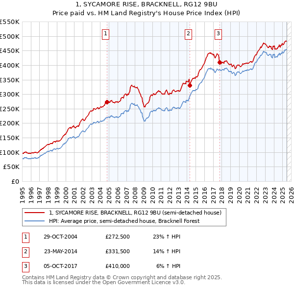 1, SYCAMORE RISE, BRACKNELL, RG12 9BU: Price paid vs HM Land Registry's House Price Index
