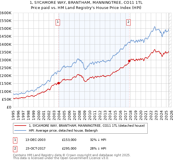 1, SYCAMORE WAY, BRANTHAM, MANNINGTREE, CO11 1TL: Price paid vs HM Land Registry's House Price Index