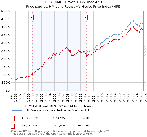 1, SYCAMORE WAY, DISS, IP22 4ZD: Price paid vs HM Land Registry's House Price Index