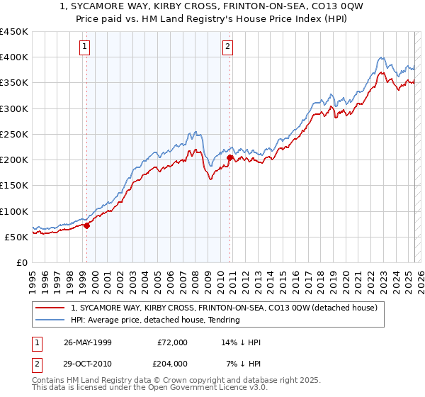 1, SYCAMORE WAY, KIRBY CROSS, FRINTON-ON-SEA, CO13 0QW: Price paid vs HM Land Registry's House Price Index