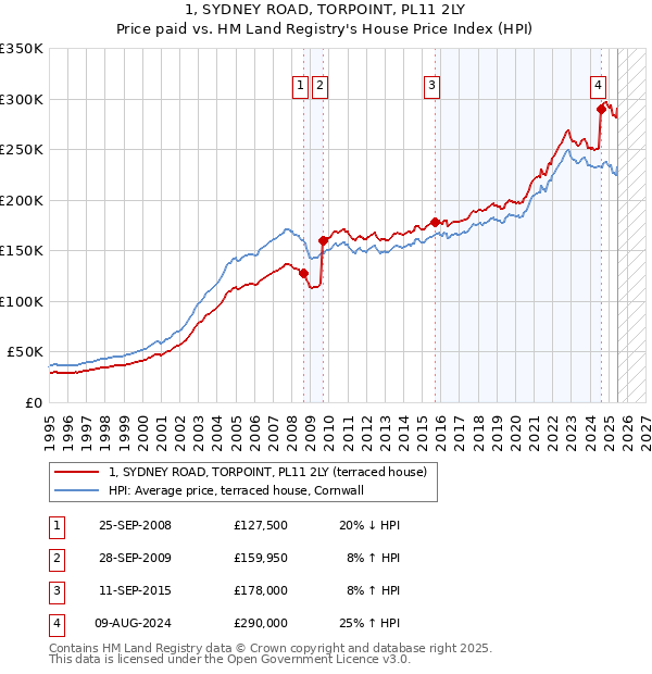 1, SYDNEY ROAD, TORPOINT, PL11 2LY: Price paid vs HM Land Registry's House Price Index