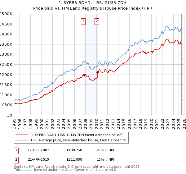 1, SYERS ROAD, LISS, GU33 7DH: Price paid vs HM Land Registry's House Price Index