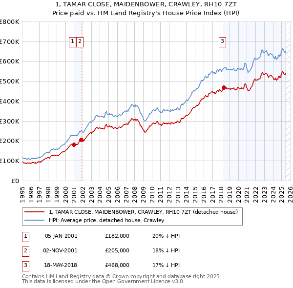 1, TAMAR CLOSE, MAIDENBOWER, CRAWLEY, RH10 7ZT: Price paid vs HM Land Registry's House Price Index