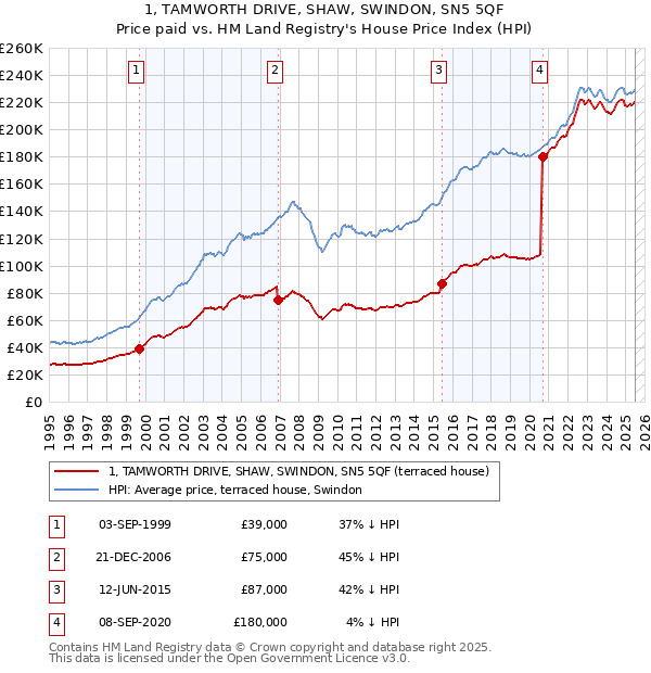 1, TAMWORTH DRIVE, SHAW, SWINDON, SN5 5QF: Price paid vs HM Land Registry's House Price Index
