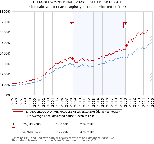 1, TANGLEWOOD DRIVE, MACCLESFIELD, SK10 2AH: Price paid vs HM Land Registry's House Price Index