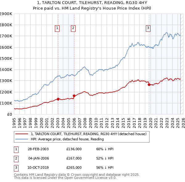 1, TARLTON COURT, TILEHURST, READING, RG30 4HY: Price paid vs HM Land Registry's House Price Index