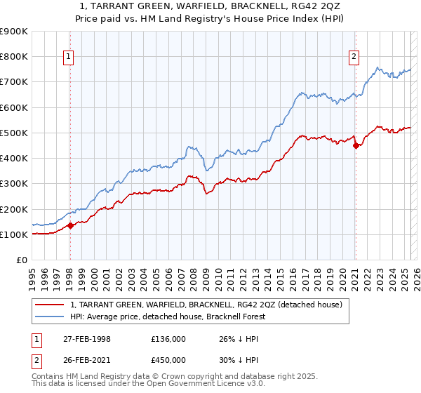 1, TARRANT GREEN, WARFIELD, BRACKNELL, RG42 2QZ: Price paid vs HM Land Registry's House Price Index