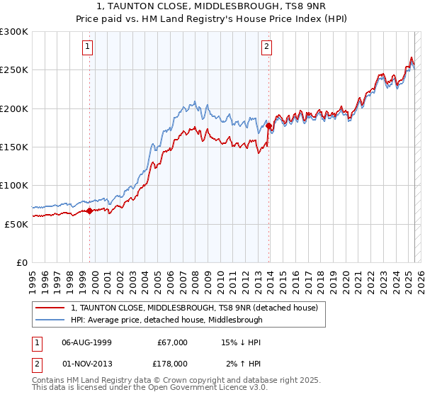 1, TAUNTON CLOSE, MIDDLESBROUGH, TS8 9NR: Price paid vs HM Land Registry's House Price Index