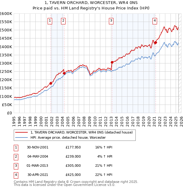 1, TAVERN ORCHARD, WORCESTER, WR4 0NS: Price paid vs HM Land Registry's House Price Index