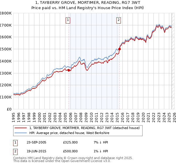 1, TAYBERRY GROVE, MORTIMER, READING, RG7 3WT: Price paid vs HM Land Registry's House Price Index