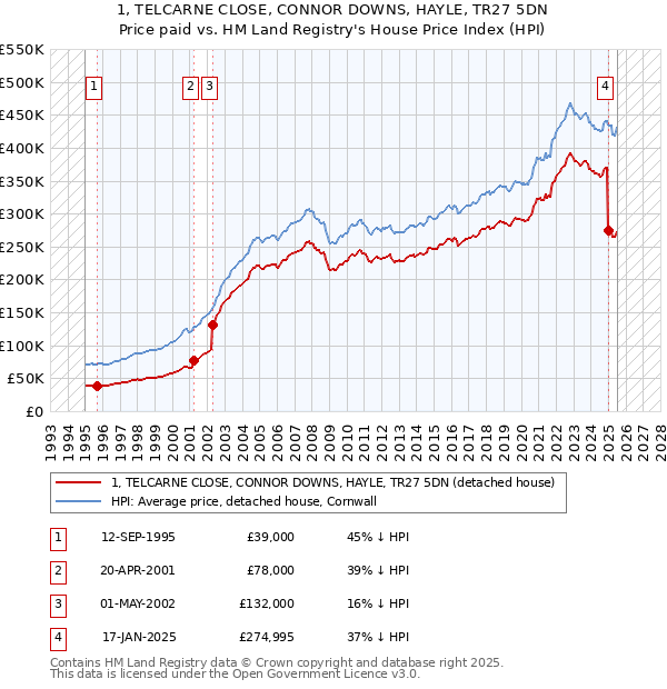 1, TELCARNE CLOSE, CONNOR DOWNS, HAYLE, TR27 5DN: Price paid vs HM Land Registry's House Price Index