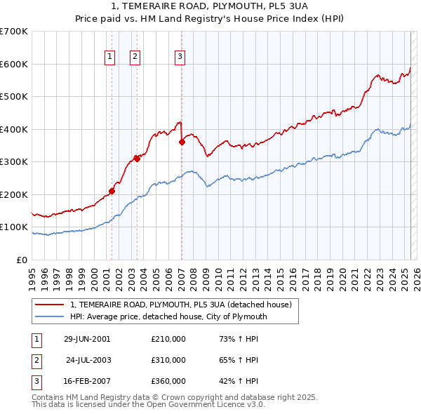 1, TEMERAIRE ROAD, PLYMOUTH, PL5 3UA: Price paid vs HM Land Registry's House Price Index