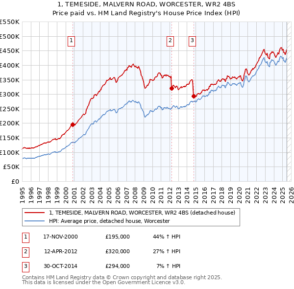 1, TEMESIDE, MALVERN ROAD, WORCESTER, WR2 4BS: Price paid vs HM Land Registry's House Price Index