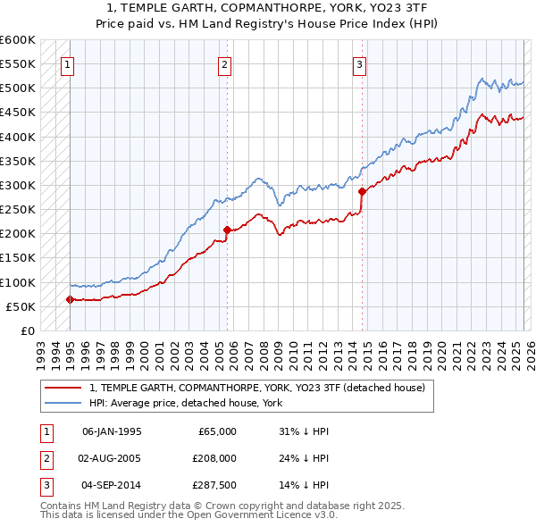 1, TEMPLE GARTH, COPMANTHORPE, YORK, YO23 3TF: Price paid vs HM Land Registry's House Price Index