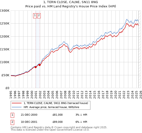 1, TERN CLOSE, CALNE, SN11 8NG: Price paid vs HM Land Registry's House Price Index