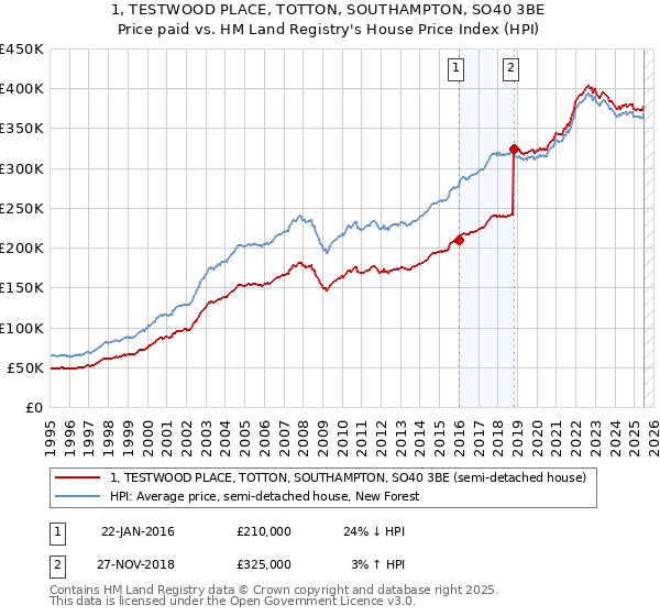 1, TESTWOOD PLACE, TOTTON, SOUTHAMPTON, SO40 3BE: Price paid vs HM Land Registry's House Price Index