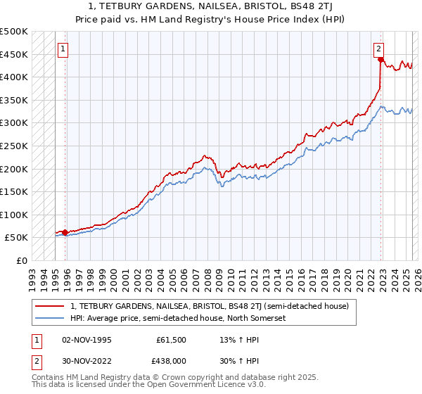 1, TETBURY GARDENS, NAILSEA, BRISTOL, BS48 2TJ: Price paid vs HM Land Registry's House Price Index