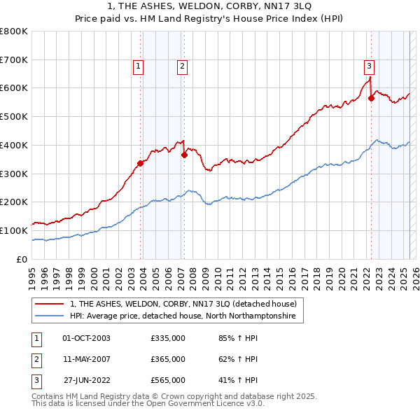 1, THE ASHES, WELDON, CORBY, NN17 3LQ: Price paid vs HM Land Registry's House Price Index