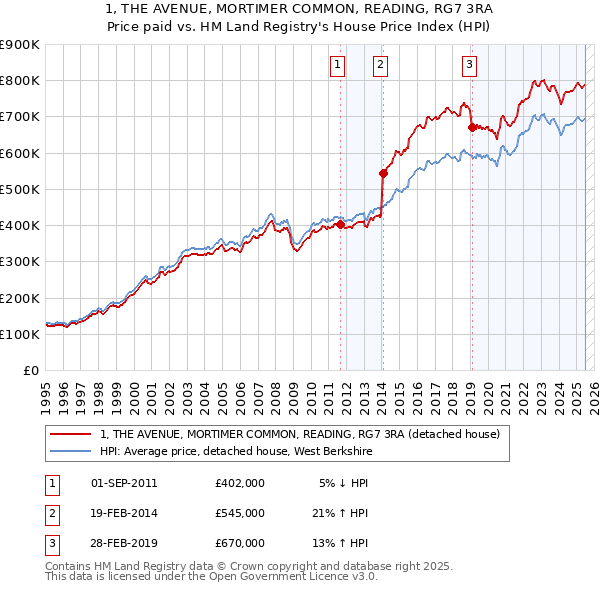 1, THE AVENUE, MORTIMER COMMON, READING, RG7 3RA: Price paid vs HM Land Registry's House Price Index