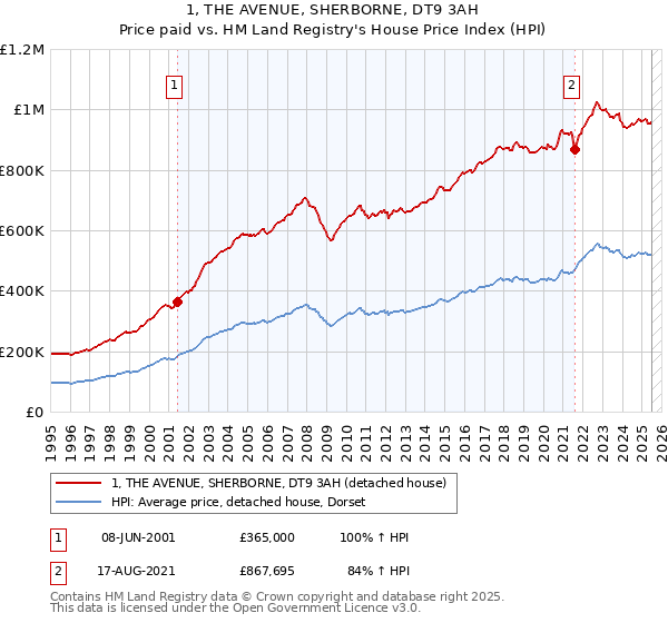 1, THE AVENUE, SHERBORNE, DT9 3AH: Price paid vs HM Land Registry's House Price Index