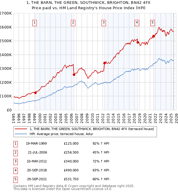 1, THE BARN, THE GREEN, SOUTHWICK, BRIGHTON, BN42 4FX: Price paid vs HM Land Registry's House Price Index