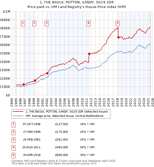 1, THE BAULK, POTTON, SANDY, SG19 2DR: Price paid vs HM Land Registry's House Price Index