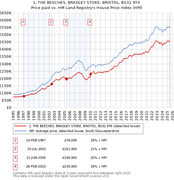 1, THE BEECHES, BRADLEY STOKE, BRISTOL, BS32 9TA: Price paid vs HM Land Registry's House Price Index