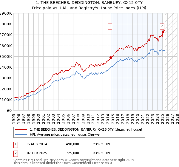 1, THE BEECHES, DEDDINGTON, BANBURY, OX15 0TY: Price paid vs HM Land Registry's House Price Index