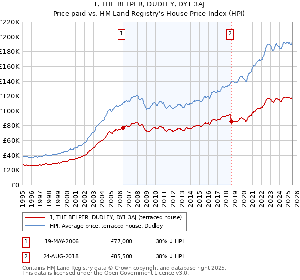 1, THE BELPER, DUDLEY, DY1 3AJ: Price paid vs HM Land Registry's House Price Index