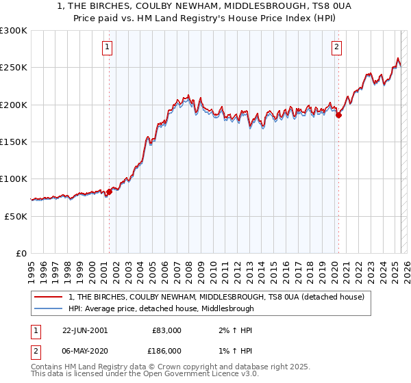 1, THE BIRCHES, COULBY NEWHAM, MIDDLESBROUGH, TS8 0UA: Price paid vs HM Land Registry's House Price Index