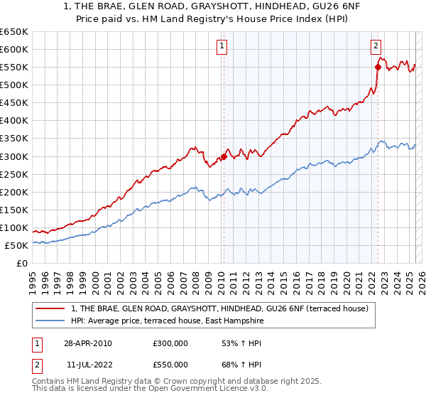 1, THE BRAE, GLEN ROAD, GRAYSHOTT, HINDHEAD, GU26 6NF: Price paid vs HM Land Registry's House Price Index