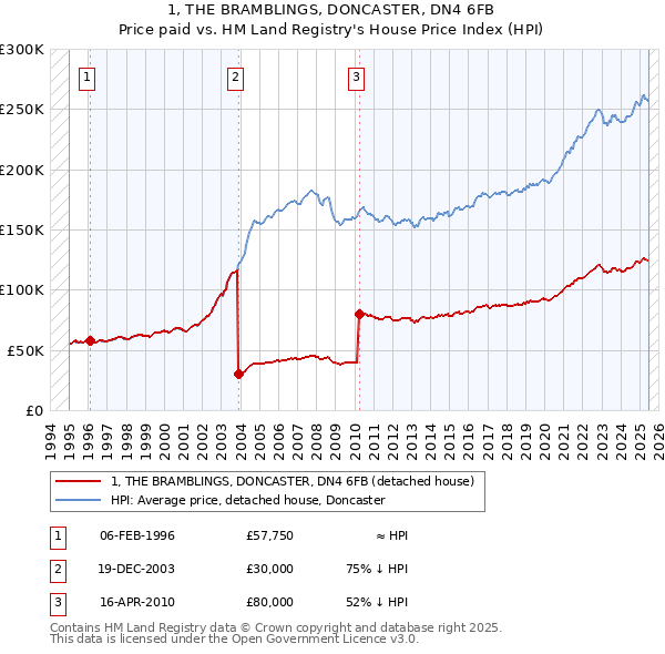 1, THE BRAMBLINGS, DONCASTER, DN4 6FB: Price paid vs HM Land Registry's House Price Index
