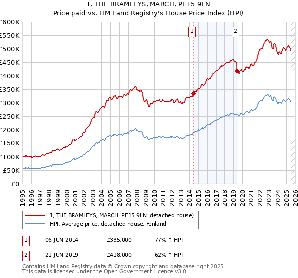 1, THE BRAMLEYS, MARCH, PE15 9LN: Price paid vs HM Land Registry's House Price Index