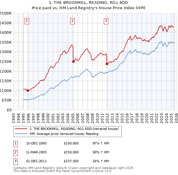 1, THE BROOKMILL, READING, RG1 6DD: Price paid vs HM Land Registry's House Price Index